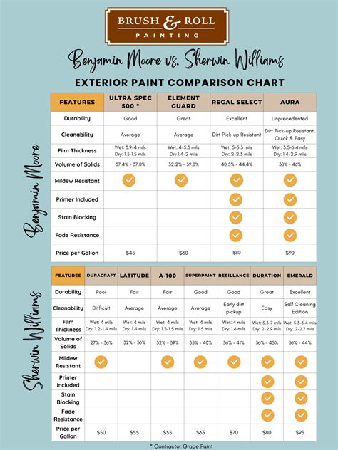 Comparing Benjamin Moore Sample Formulas