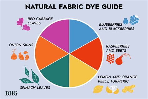 Comparing Color Alchemy to Traditional Dyes