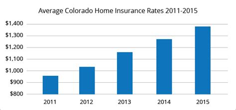 Comparing Colorado Insurance Quotes from Multiple Companies