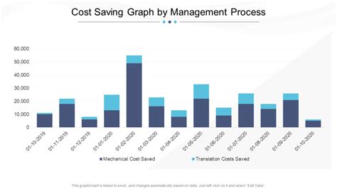 Comparing Cost and Time Savings