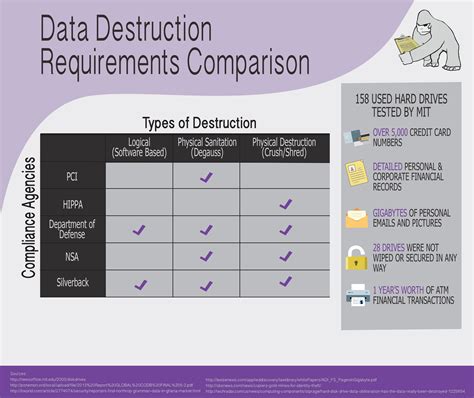 Comparing Data Destruction Standards for Maximum Trust