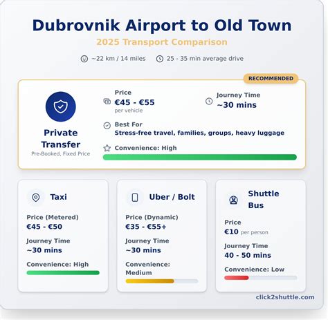 Comparing Dubrovnik Transfer Services