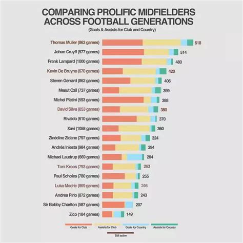 Comparing Football Players Across Generations