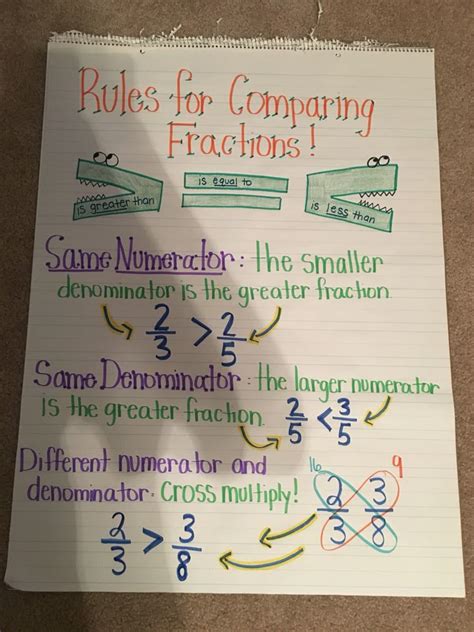 Comparing Fractions Anchor Chart 4th Grade