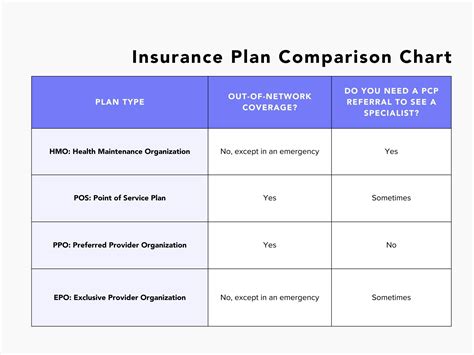 Compare Different Health Insurance Plans
