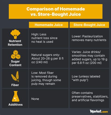 Comparing Homemade vs. Store-Bought Quality