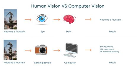 Comparing Human Vision to Technology