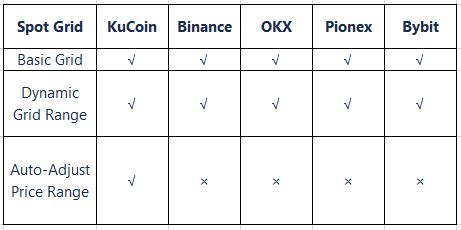 Comparing Kucoin Coin Market Cap with Other Exchanges