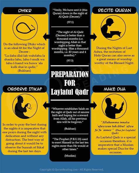 Comparing Lailat Al Qadr Prayer