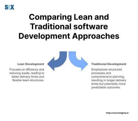 Comparing Lean vs. Traditional Software Methodologies