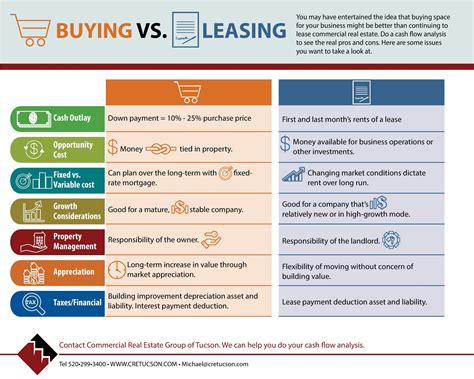 Comparing Leasing vs. Buying