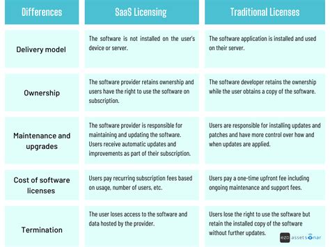 Comparing Licensing Models: Perpetual vs. Subscription (SaaS)