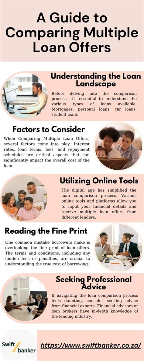 Comparing Loan Offers