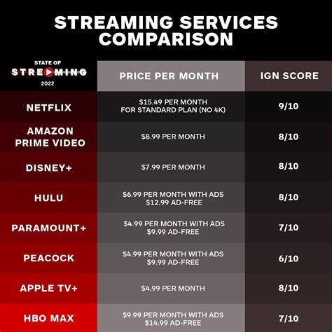 Comparing Major Streaming Options