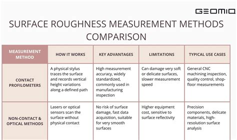 Comparing Methods: Speed, Cost, and Damage