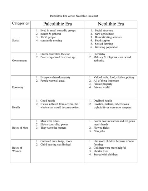Comparing Paleolithic And Neolithic Eras Worksheet Answers