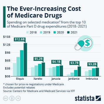 Comparing Pharmacy Prices
