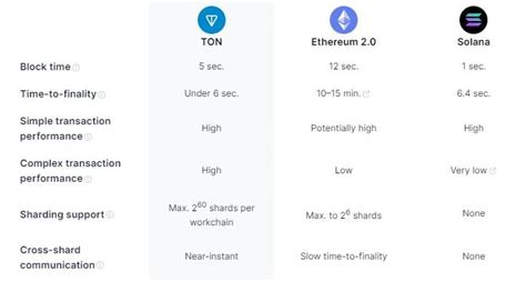 Comparing TON to Other Top Cryptos