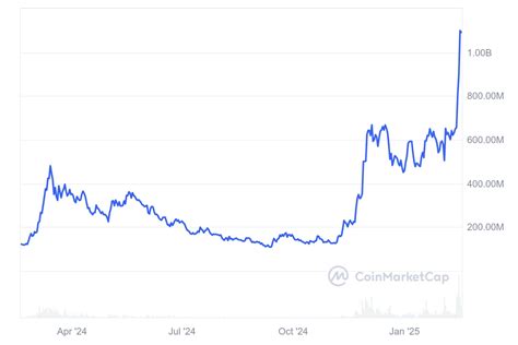 Comparing Telcoin Market Cap with Competitors