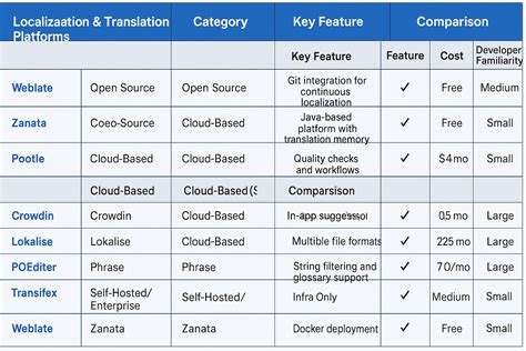 Comparing Top Open-Source Translation Platforms