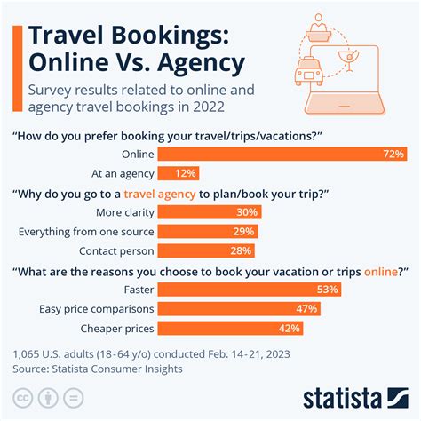 Comparing Travel Services