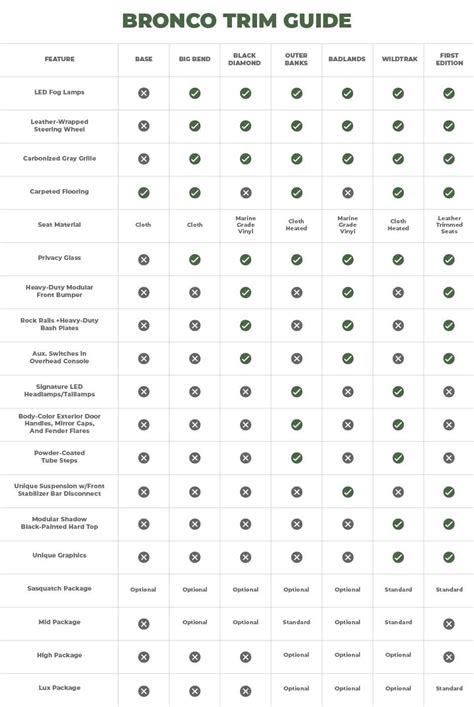 Comparing Trims and Options