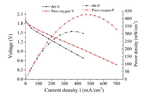 Comparing Voltage and Current Distribution