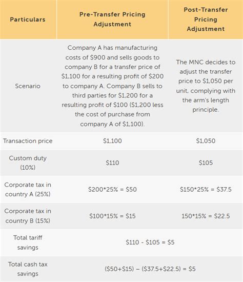 Comparing transfer companies