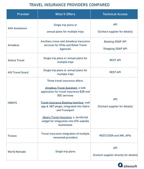 Comparing travel providers
