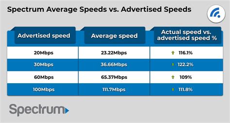 Comparing Spectrum Internet Packages and Speeds