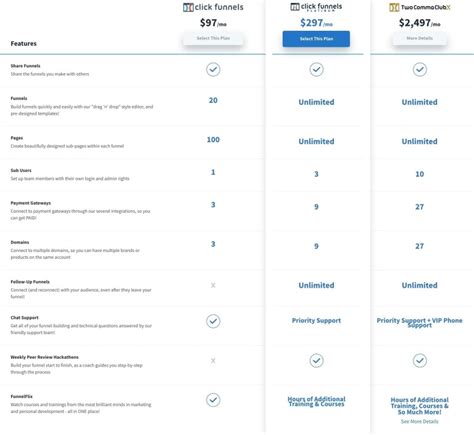 Comparision Between Each ClickFunnels 2.0 Plan