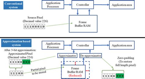 Comparison: Based Memory