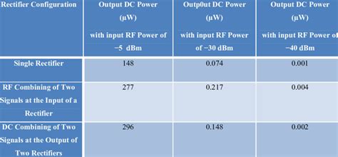 Comparison: Based on Configurations