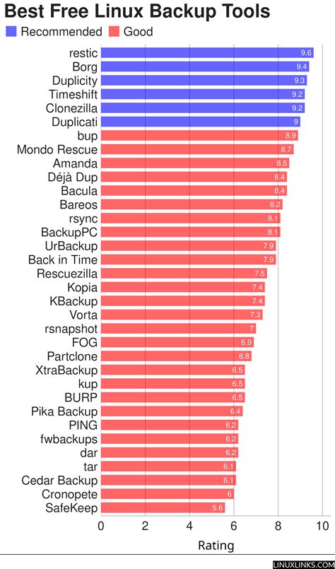 Comparison: Key Features of Top Linux Backup Software