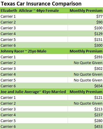 Comparison Shopping Car Insurance Texas