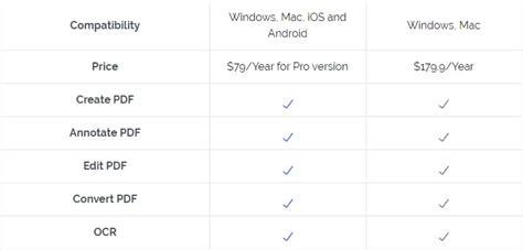 Comparison Table: Reader DC vs. Acrobat Pro Features