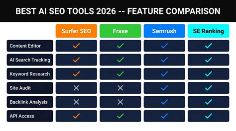Comparison Table of AI SEO Tools