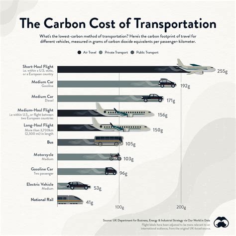 Comparison Transport Options