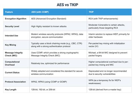 Comparison of AES and TKIP