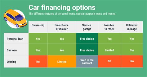 Comparison of Engine Financing Options