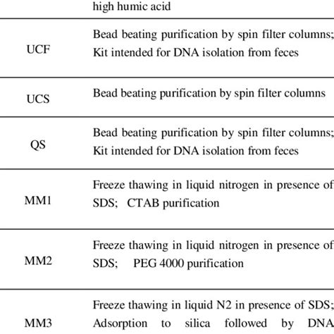 Comparison of Extraction Methods