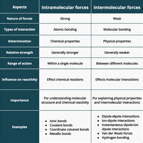 Comparison of Intermolecular Forces and Intramolecular Forces