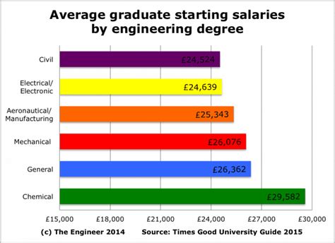 Comparison of Level 3 Engineer Salary with Other Engineering Positions