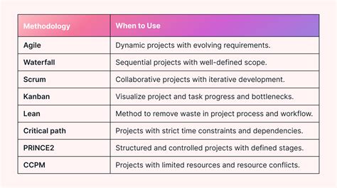 Comparison of MAP with other project management methodologies Example Of Map In Java
