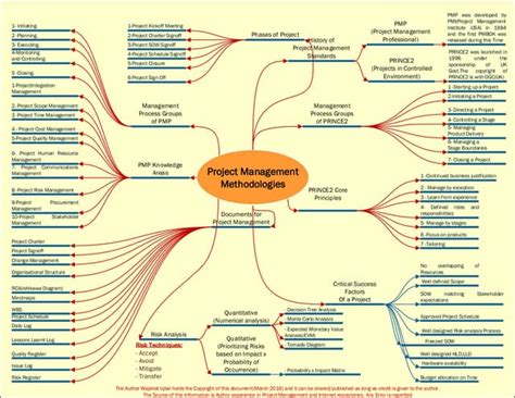 Comparison of MAP with other project management methodologies