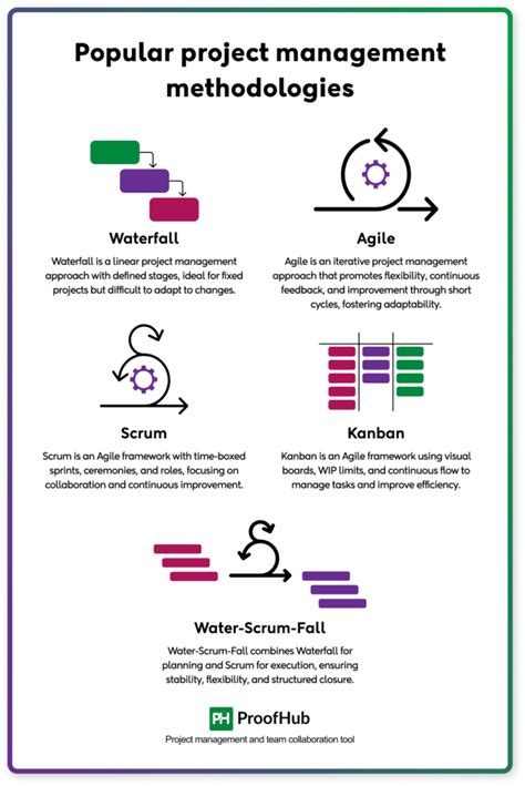 comparison of MAP with other project management methodologies