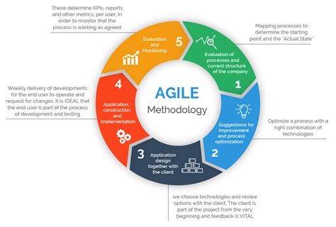 Comparison of MAP with other project management methodologies Map Of Round Rock Tx