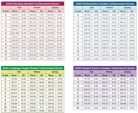 Comparison of MAP with other project management methodologies Map Scores By Grade Level 2020