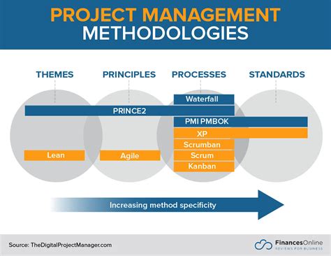 Comparison of MAP with other project management methodologies St Louis On A Map