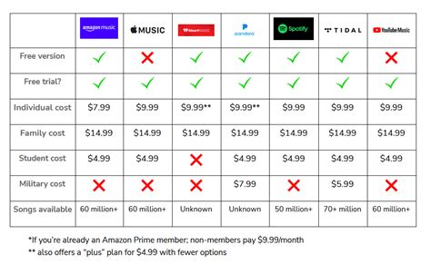 Comparison of Streaming Options